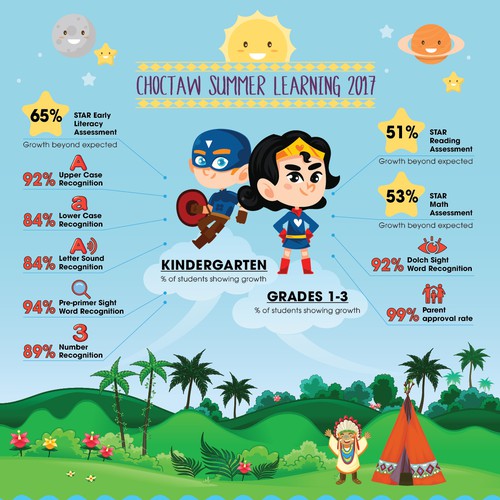 Infographic to showcase student growth success in our Summer School Learning Program