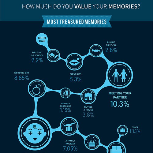 Create an amazing infographic to share the value of memories and change someone's life