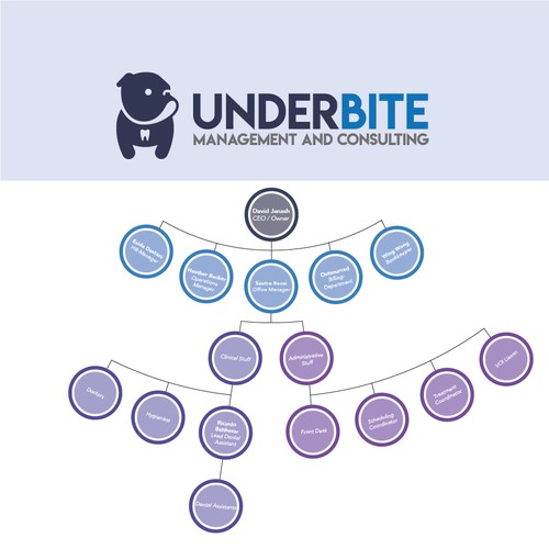 Organizational Chart 