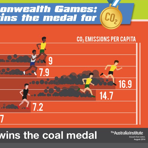 CO2 Commonwealth Games Graphic