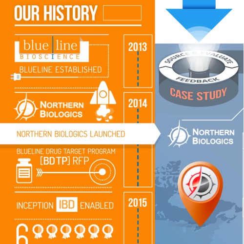 Dynamic and informative infographic describing biotechnology accelerator