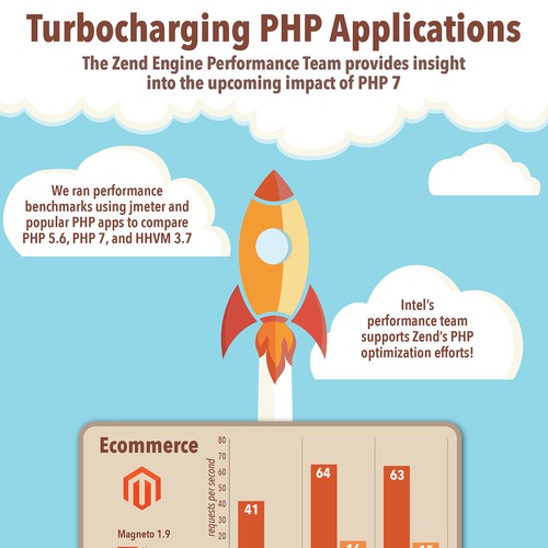 Infographic to describe results of PHP 7 speed tests