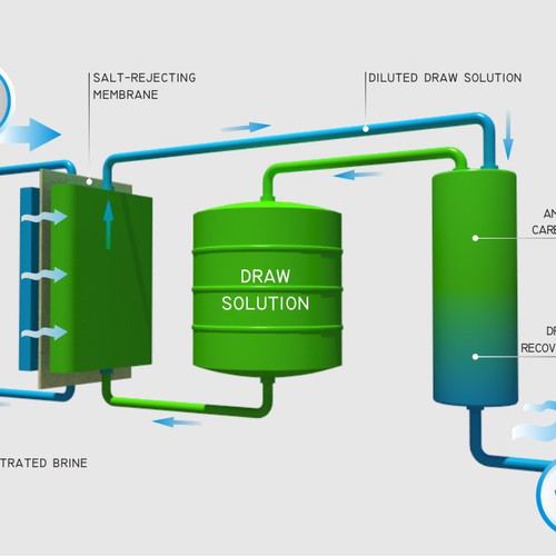 Can you make water flow?